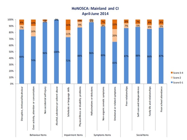 The Health of the Nation Outcome Scales for Children and Adolescents figures