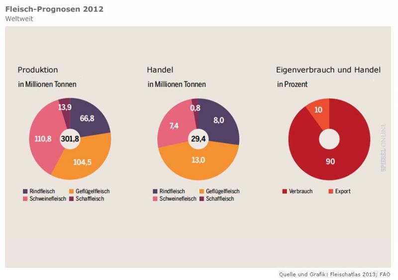 Fleisch-Prognosen 2012 weltweit