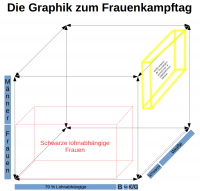 x-Achse: Klassenwiderspruch; y-Achse: Geschlechterwiderspruch; z-Achse: Rassismus.Würfel im Würfel: Schwarze lohnabhängige Frauen - Weißer Kapitalisten und Grundeigentümer