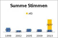 Summe Stimmen