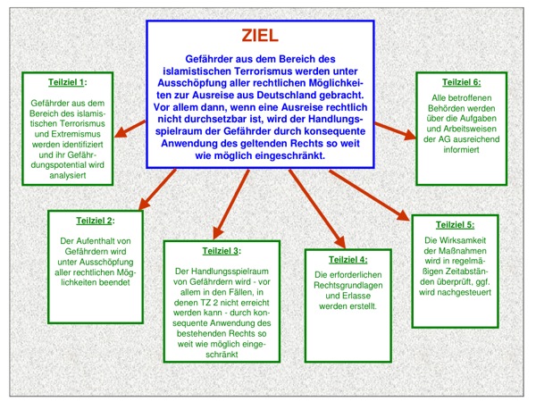 Quelle: Annalist