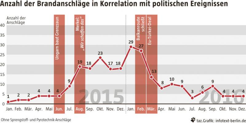 Anzahl der Brandanschläge in Korrelation mit politischen Ereignissen