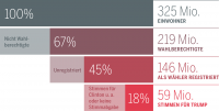 Wahlbeteiligung Präsidentschaftswahlen USA 2016