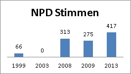 NPD Stimmen