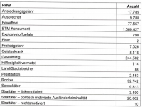 Ein Auszug aus der Tabelle vom Bundesinnenministerium, die mit falschen Angaben für Irritation sorgte.