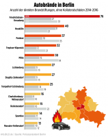 2016: Autobrände in Berlin