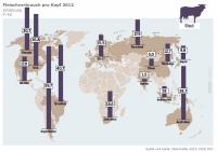 Globaler Fleischverbrauch: Die Industriestaaten weit vorn, doch Entwicklungs- und Schwellenländer holen schnell auf. Fleischverbrauch bezeichnet das Bruttogewicht inkl. Abfälle. Dagegen wird die tats. verspeiste Menge als Fleischverzehr angeg.RIND