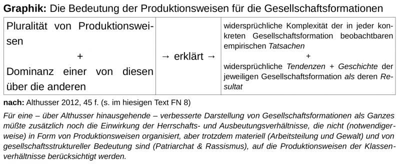 Graphik: Die Bedeutung der Produktionsweisen für die Gesellschaftsformationen