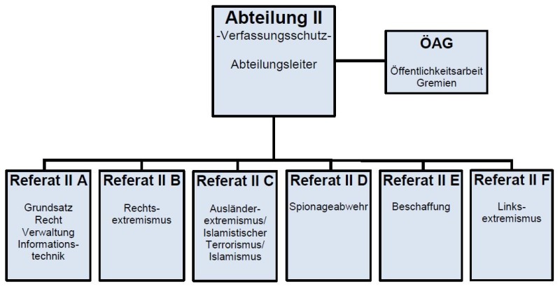 Struktur Verfassungsschutz Januar 2016