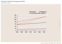 Trends der Fleischerzeugung bis 2021