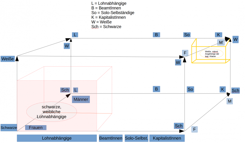 Gesellschafts-Wuerfel: x-Achse = Klassenwiderspruch; z-Achse = Geschlechterwiderspruch; y-Achse = Rassismus