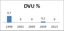 DVU %