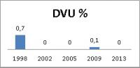 DVU %